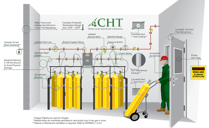 https://www.chthealthcare.com/hs-fs/hubfs/blog/0564-Compliant-Healthcare-Technology-Gas-Room-Diagram_FNL-1030x630.png?name=0564-Compliant-Healthcare-Technology-Gas-Room-Diagram_FNL-1030x630.png&width=700